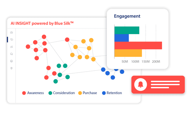 An engagement bar graph, and a graph titled "AI INSIGHT powered by Blue Silk"