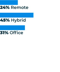 A graph showing "Work location of salaried survey respondents", with results being 24% remote, 45% hybrid, and 31% office.