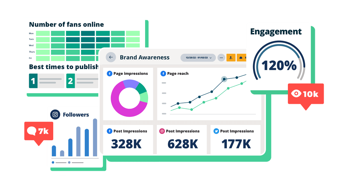 Graphic depicting Hootsuite's analytics tools, including when to publish, engagement rate, and brand awareness graph