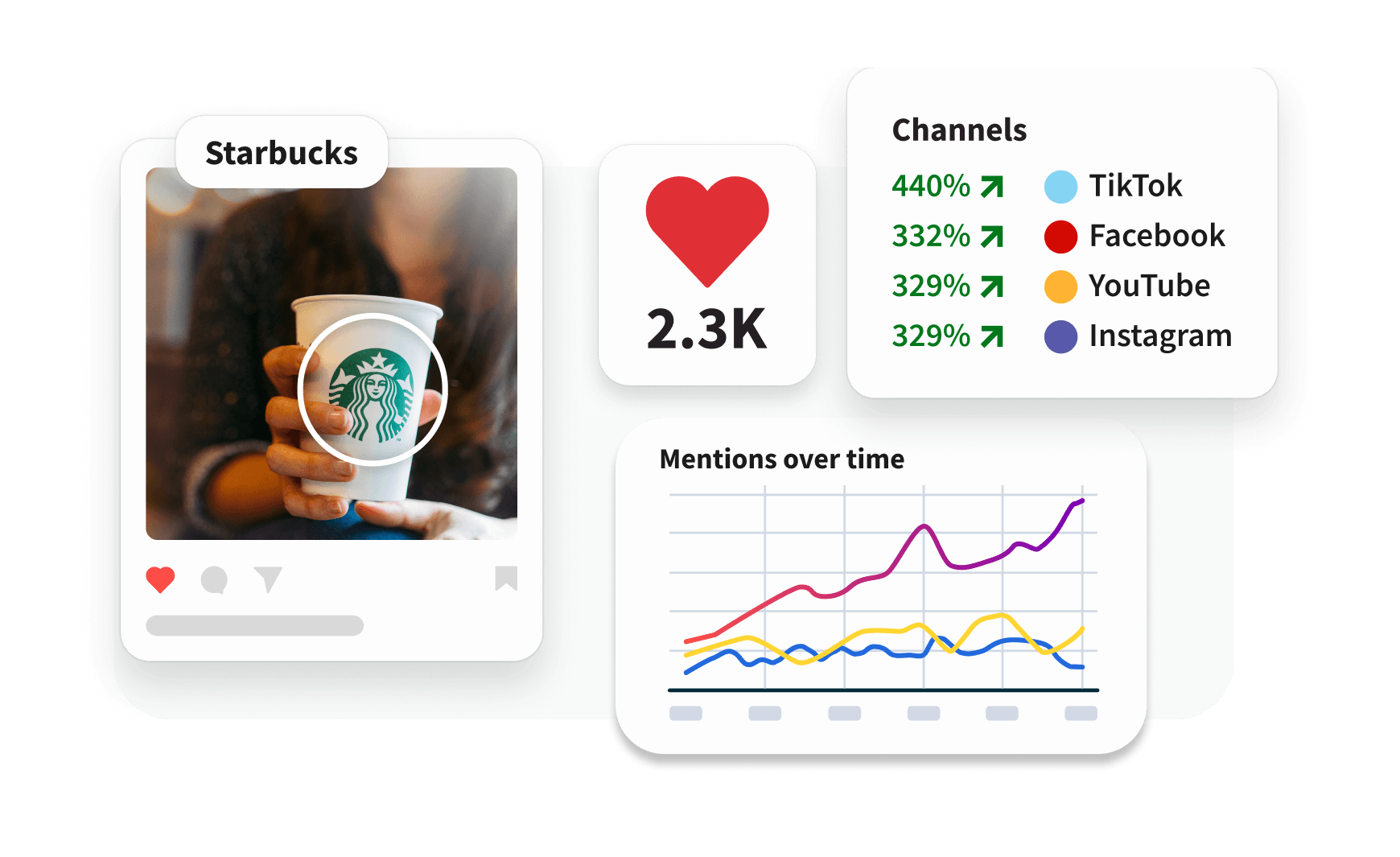 Social media analytics dashboard for Starbucks showing 2.3K likes, channel growth stats, and a mentions over time graph.