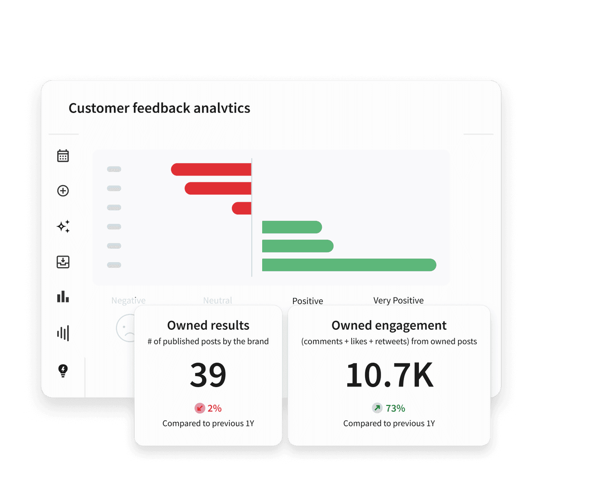 Dashboard di Hootsuite che mostra l'analisi dei feedback dei clienti con grafici a barre e metriche per risultati proprietari ed engagement.