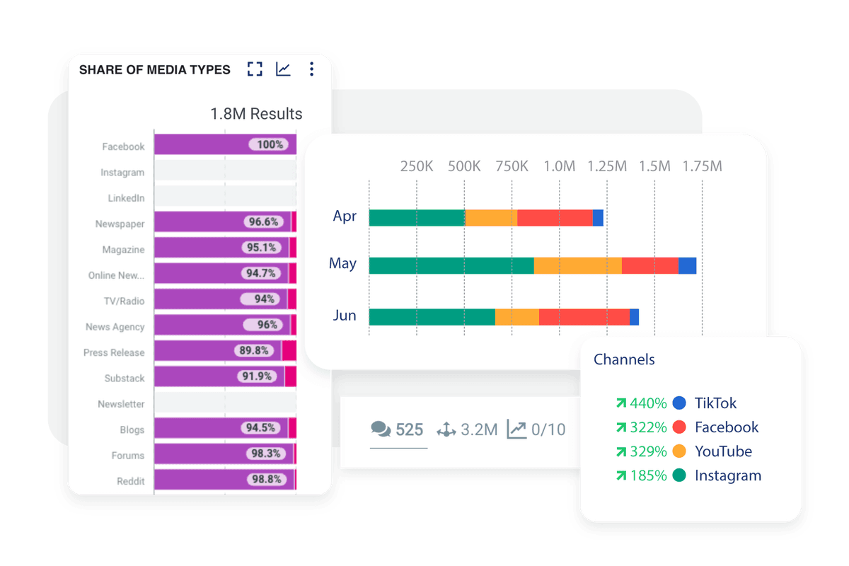 Hootsuite social listening graphs