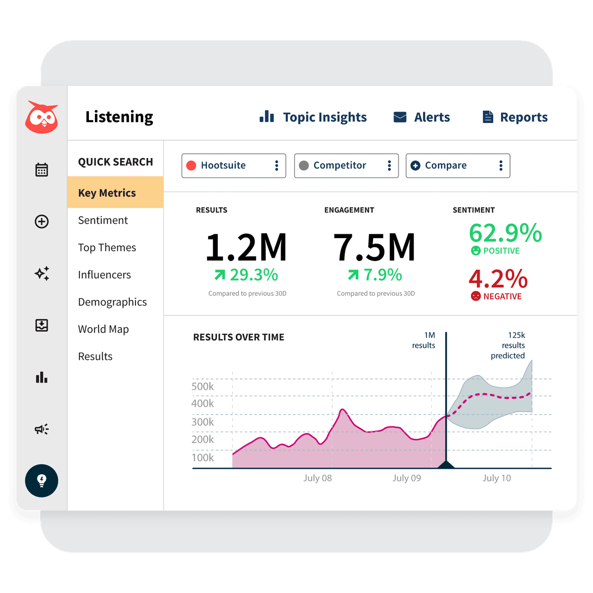 Funzionalità della dashboard di ascolto social di Hootsuite