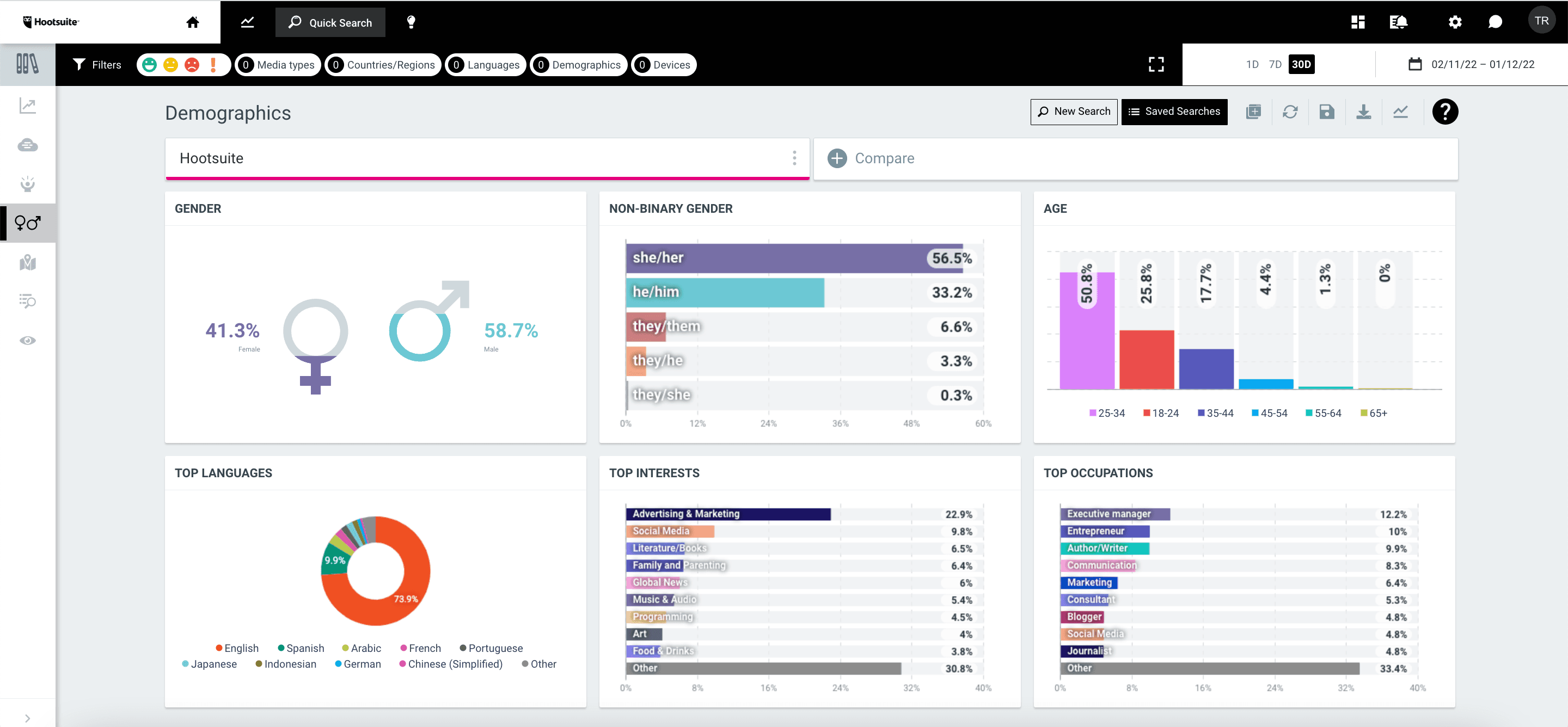 Screenshot eines Demographics-Dashboards von Hootsuite