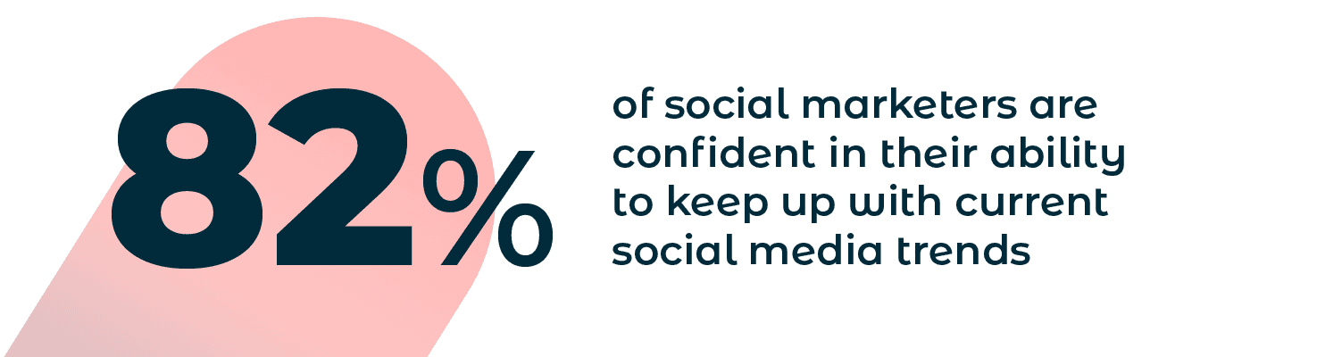 82% dos profissionais de marketing social estão confiantes em sua capacidade de acompanhar as tendências atuais da mídia social