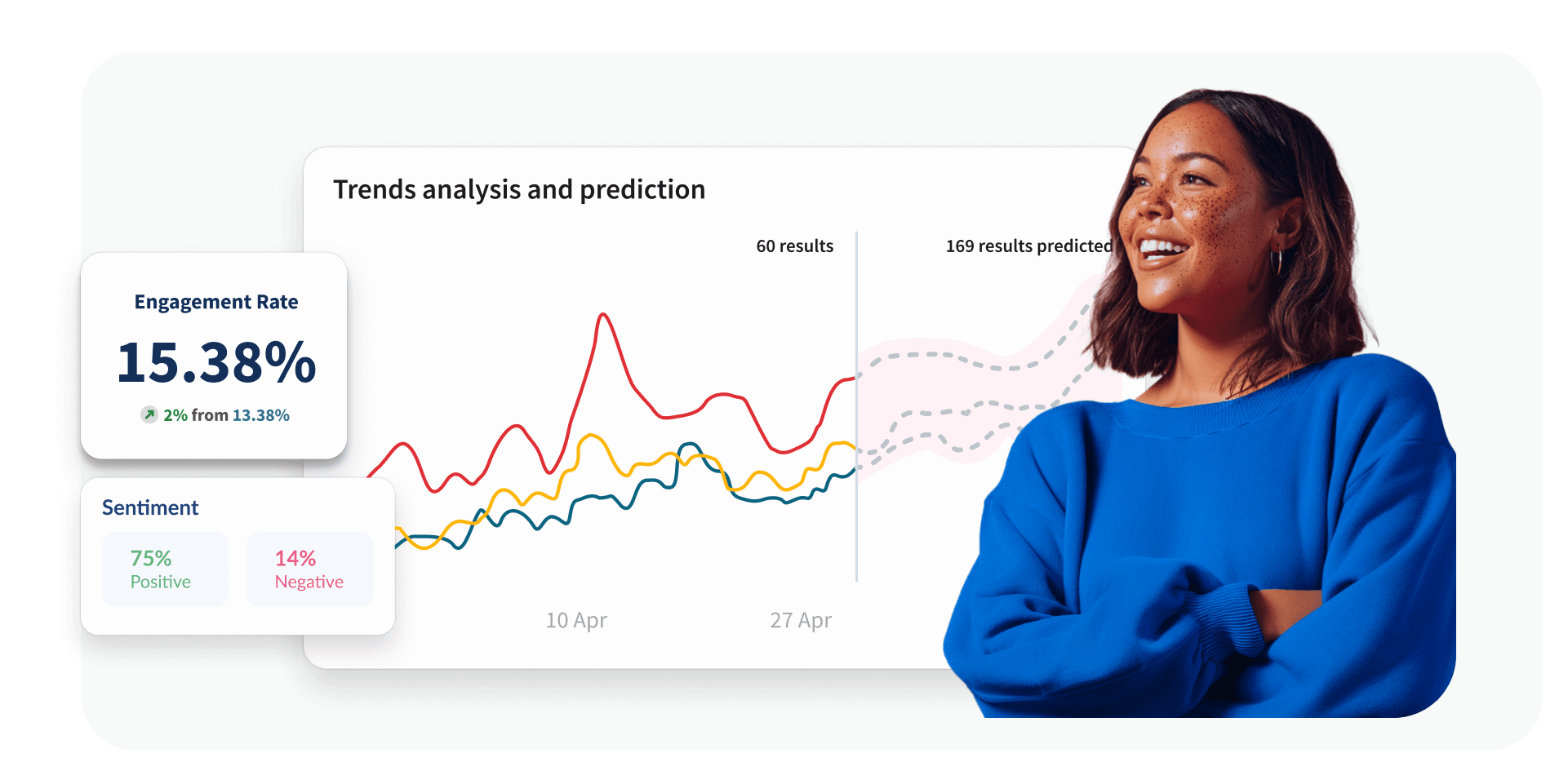 A smiling woman in a blue sweater beside a trends analysis dashboard showing engagement rate, sentiment scores, and prediction charts.