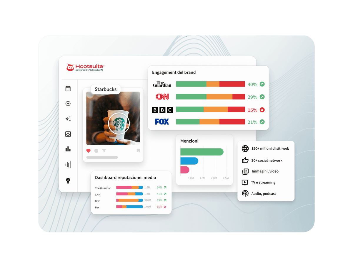 Hootsuite dashboard showing Starbucks brand engagement, media mentions, and reputation metrics across outlets like CNN, BBC, and Fox.