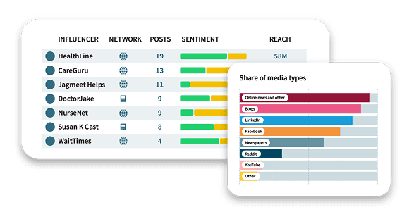 Analytics-Dashboard mit Social-Media-Kennzahlen, Influencer-Rankings, Beitragszahlen und Interaktionsdaten auf verschiedenen Plattformen