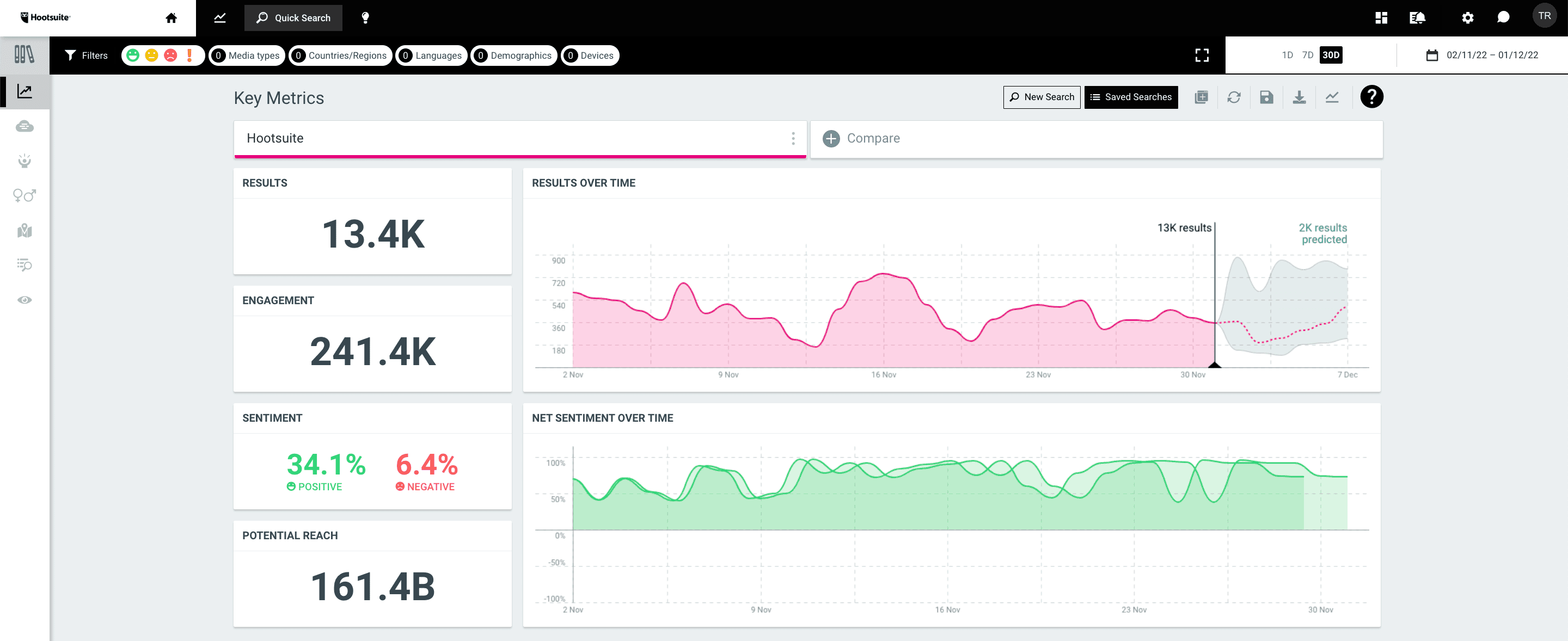 Screenshot des Hootsuite-Dashboards für wichtige Kennzahlen