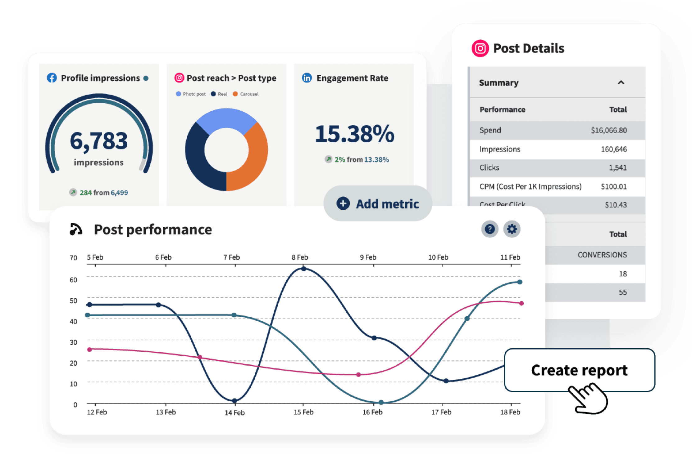 Dashboard di analisi di Hootsuite con grafici