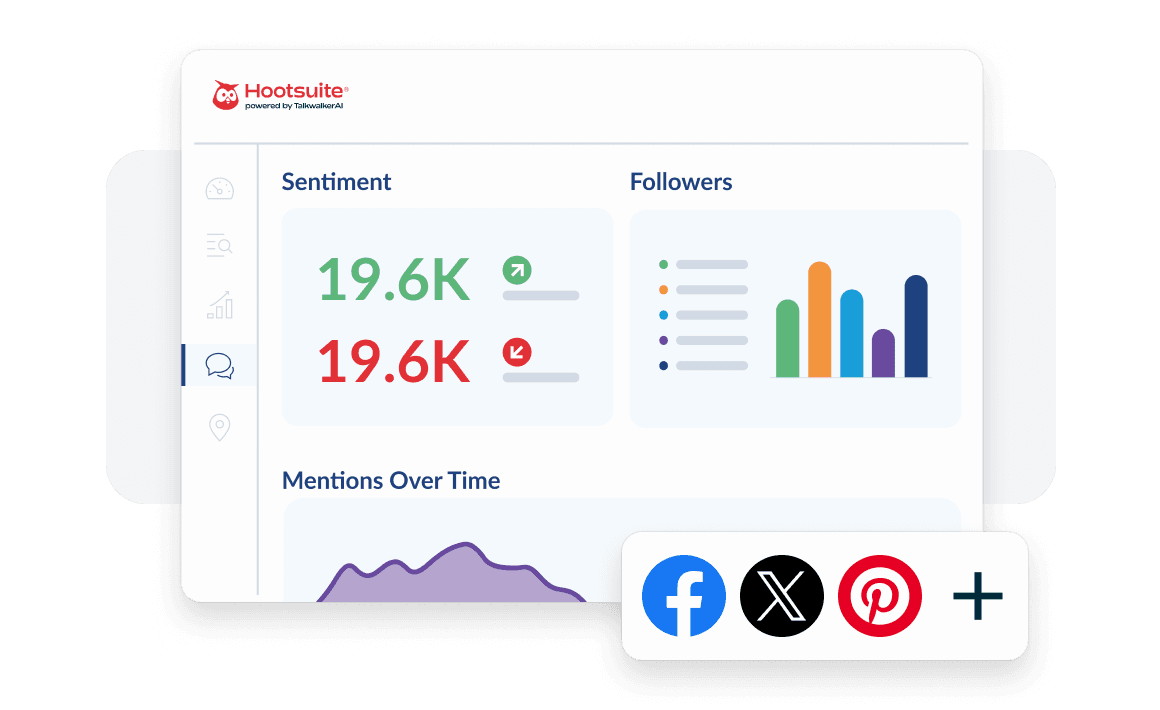 Hootsuite analytics dashboard showing sentiment metrics of 19.6K, follower statistics, and mentions over time graph with social media icons