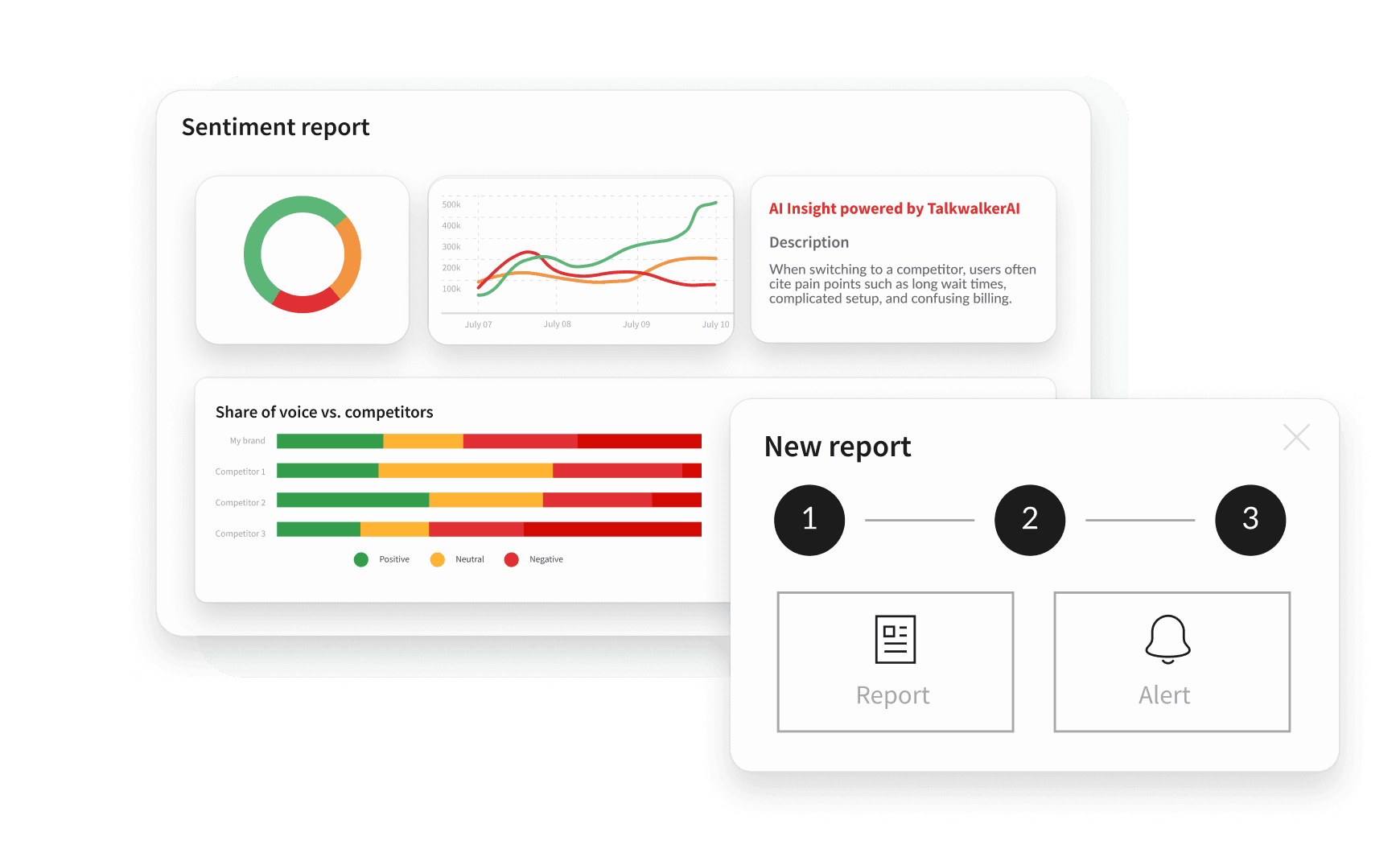 Analytics dashboard showing sentiment report with donut chart, line graph, competitor bar charts, AI insights, and a new report setup panel.
