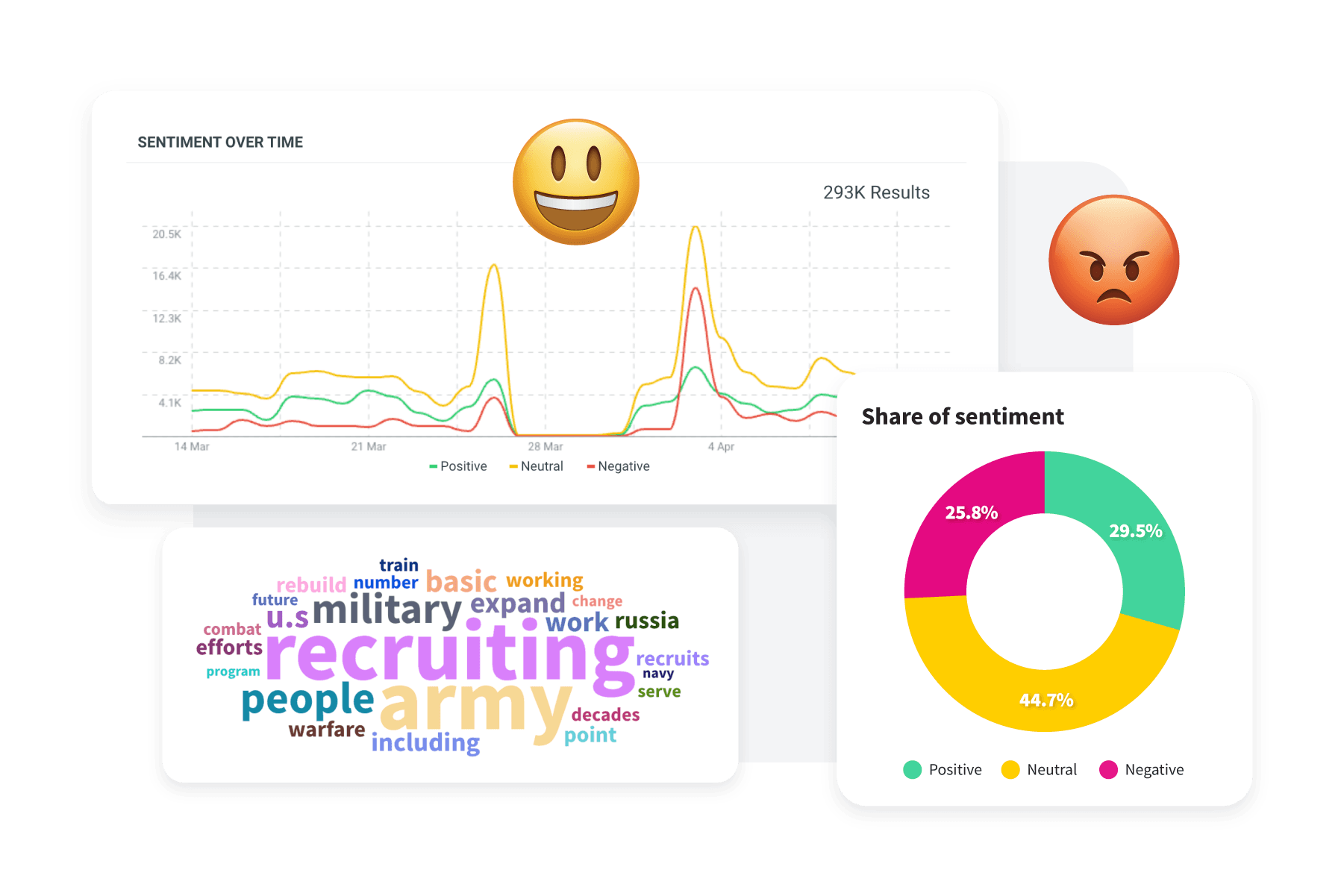 Hootsuite social listening and sentiment graphs and word cloud