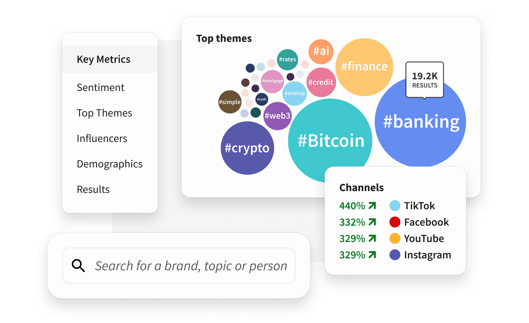 A social media analytics dashboard showing key metrics, a bubble chart of top themes like Bitcoin and banking, and channel growth stats.