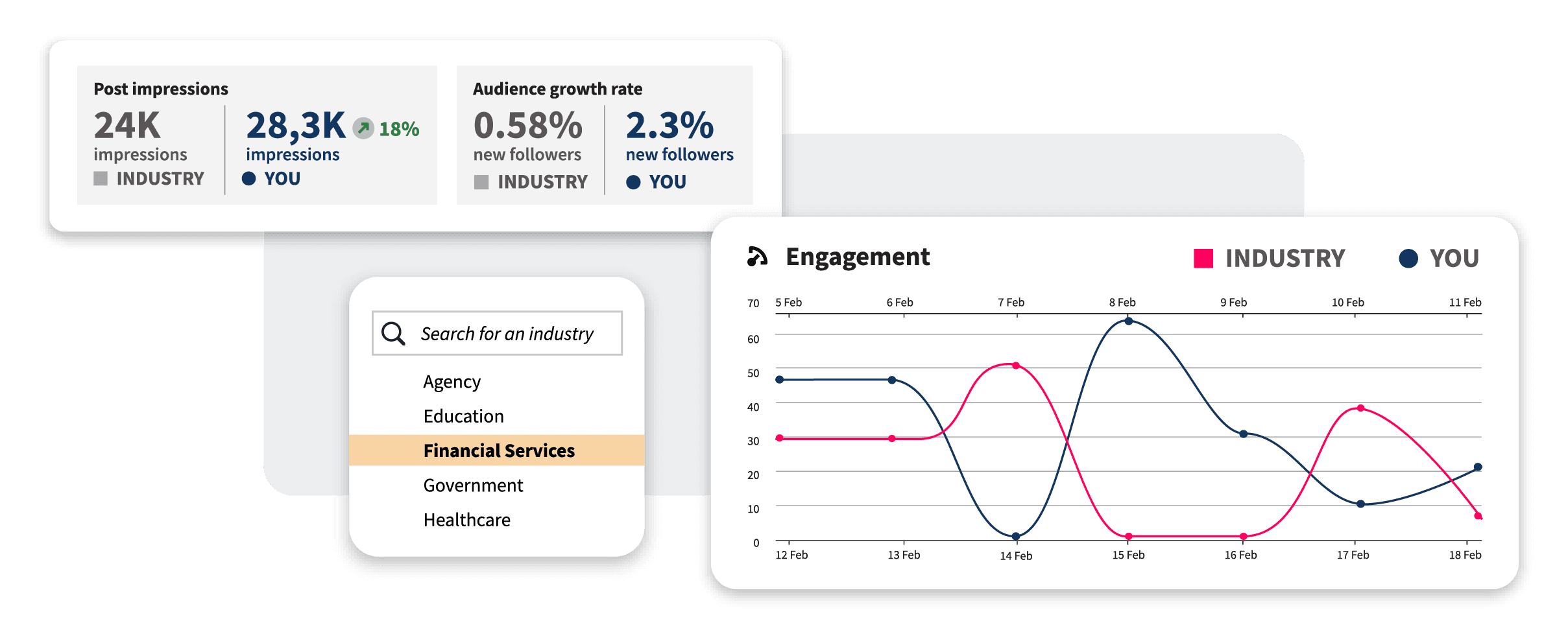 Analytics dashboard showing engagement metrics, industry dropdown menu, and performance comparison graph with industry benchmarks