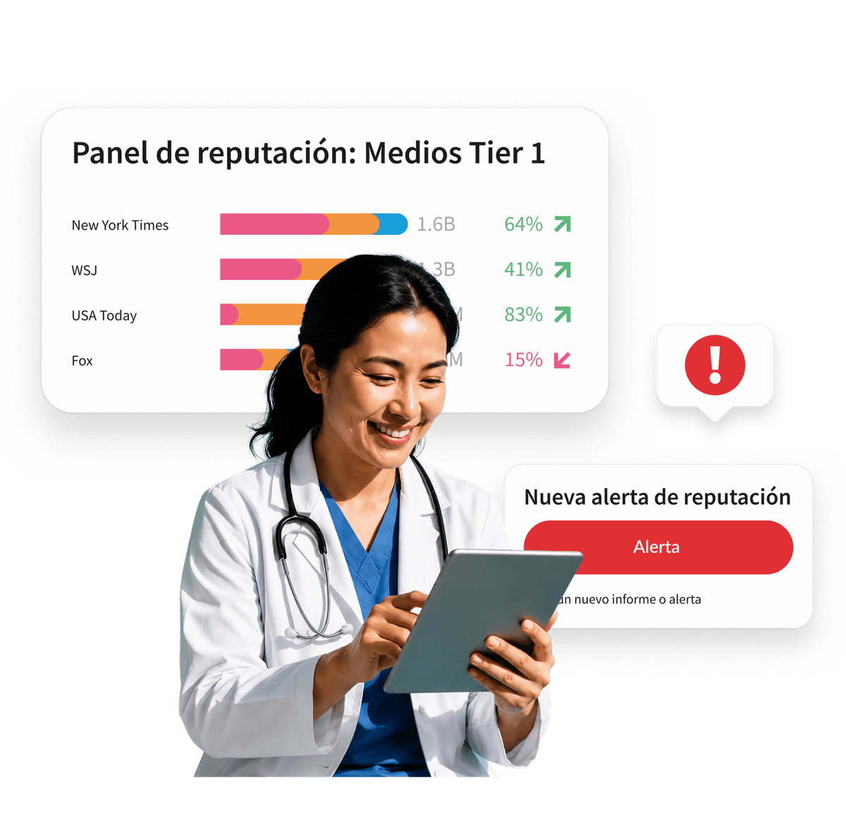 A smiling doctor holds a tablet, with a reputation dashboard showing Tier 1 media stats and a new reputation alert overlay.