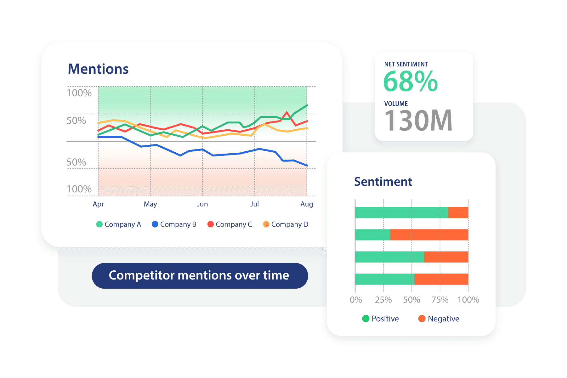 Mentions over time graph and sentiment graph
