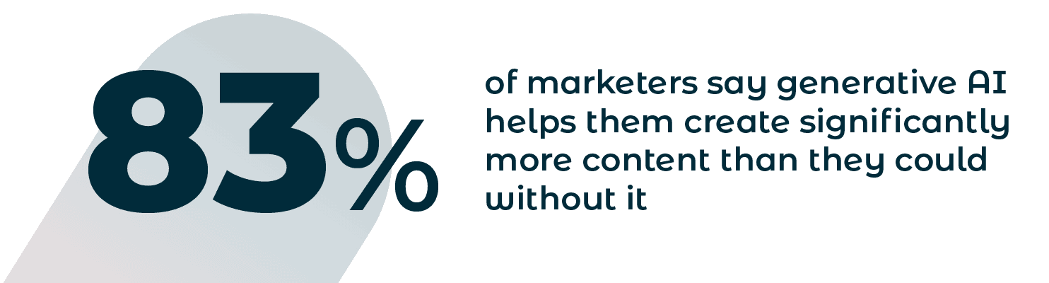 83% dos profissionais de marketing dizem que a IA generativa os ajuda a criar significativamente mais conteúdo do que poderiam sem ela.
