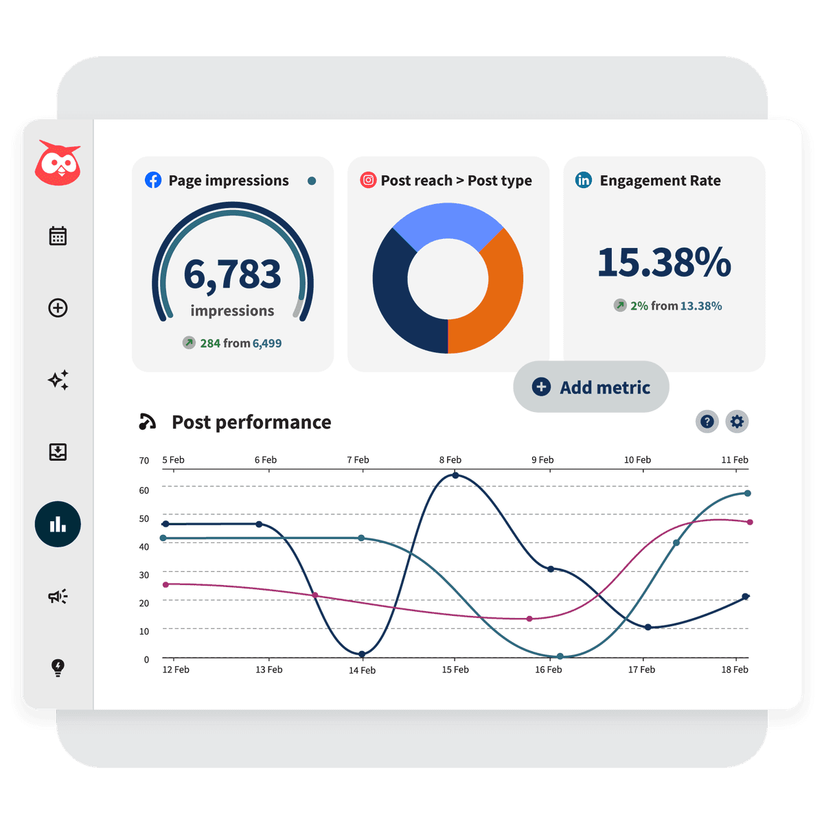Dashboard di Hootsuite Analytics con grafici che mostrano l'engagement rate, il reach dei post, le impression sulla pagina e altro