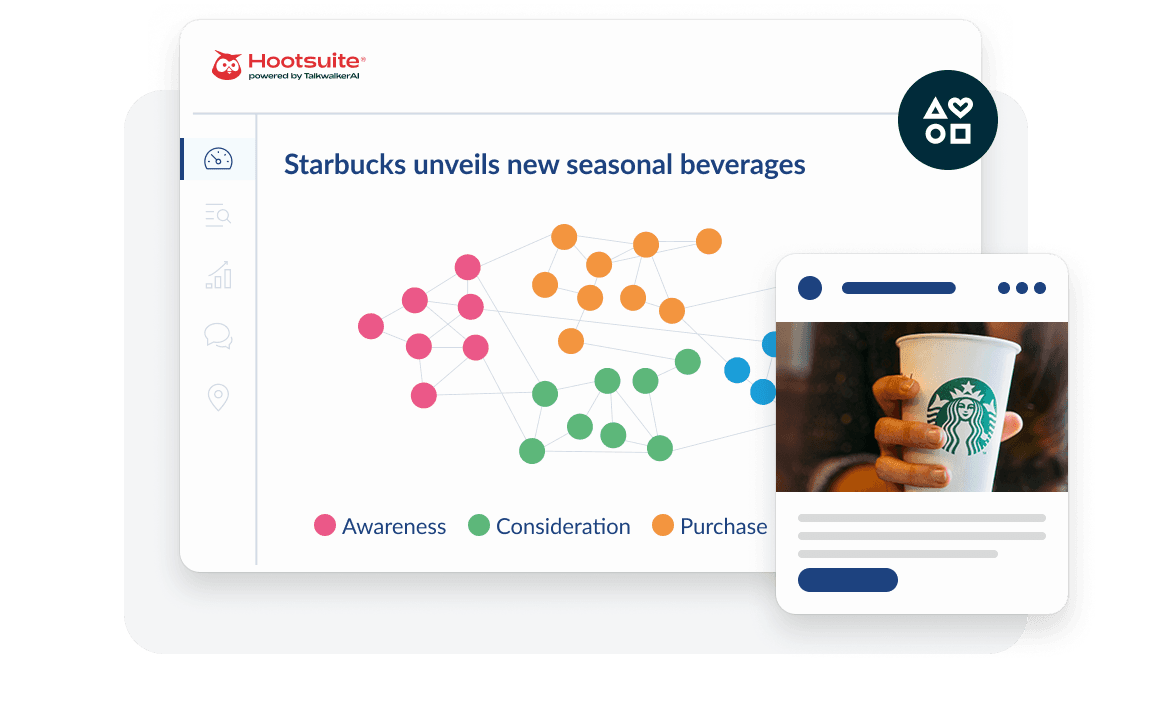 Hootsuite dashboard showing a Starbucks campaign network chart with awareness, consideration, and purchase data points.