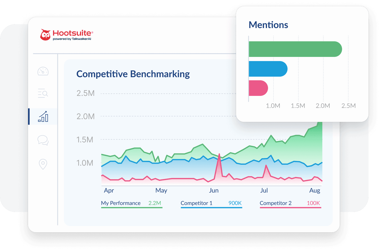 Analytics-Dashboard mit Wettbewerber-Benchmarking-Daten, Liniendiagrammen, Erwähnungsmetriken und Leistungsvergleichsdiagrammen