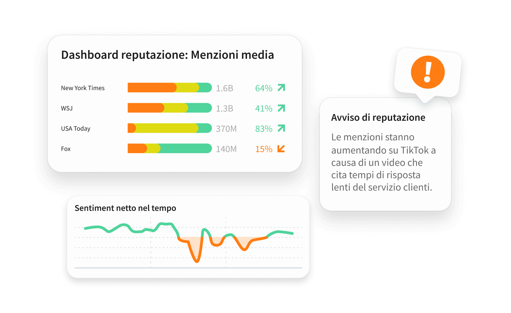 Dashboard di ascolto social di Hootsuite con sentiment, quota di sentiment, sospensione dei post ed emoji