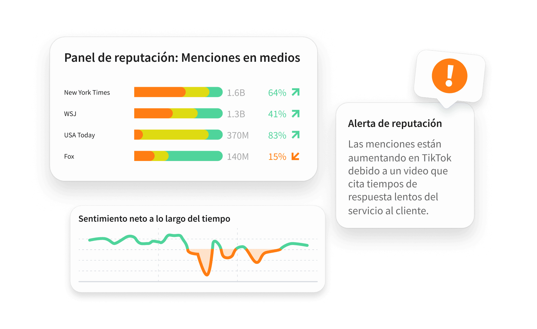 Alertas de análisis de sentimiento y gráfico que muestra un pico