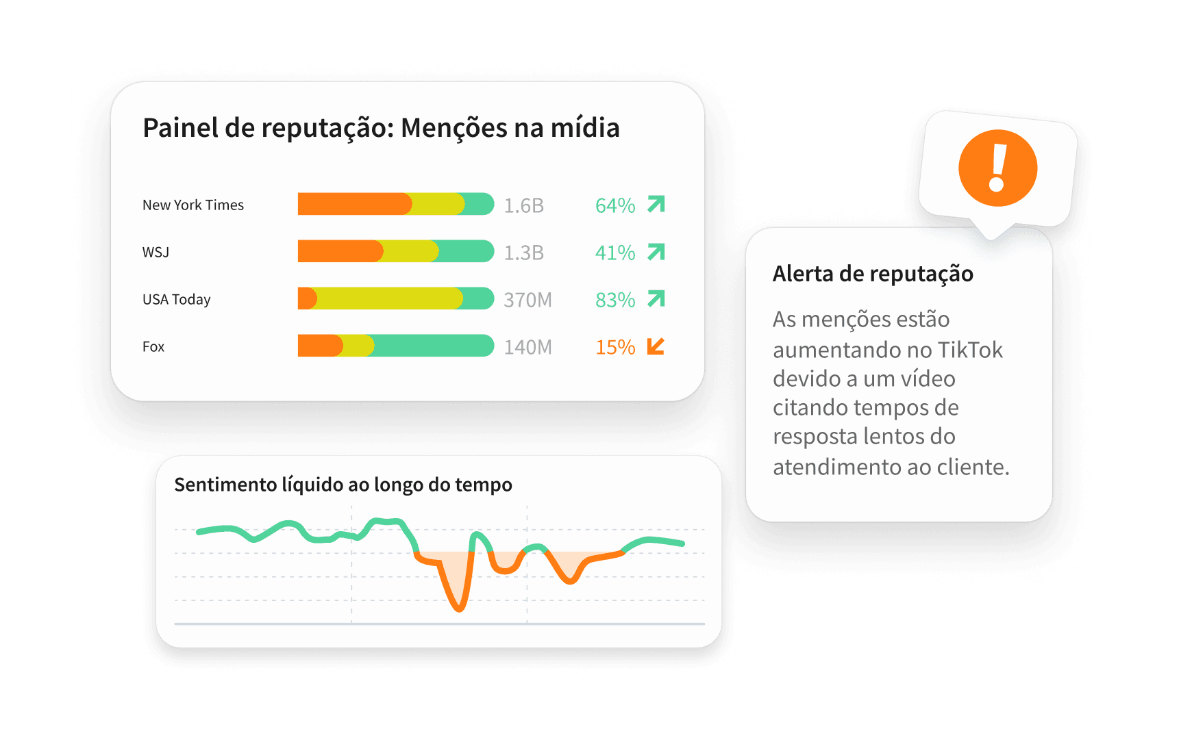 Painel de controle de social listening do Hootsuite com sentimento, participação no sentimento, suspensão de publicações e emojis