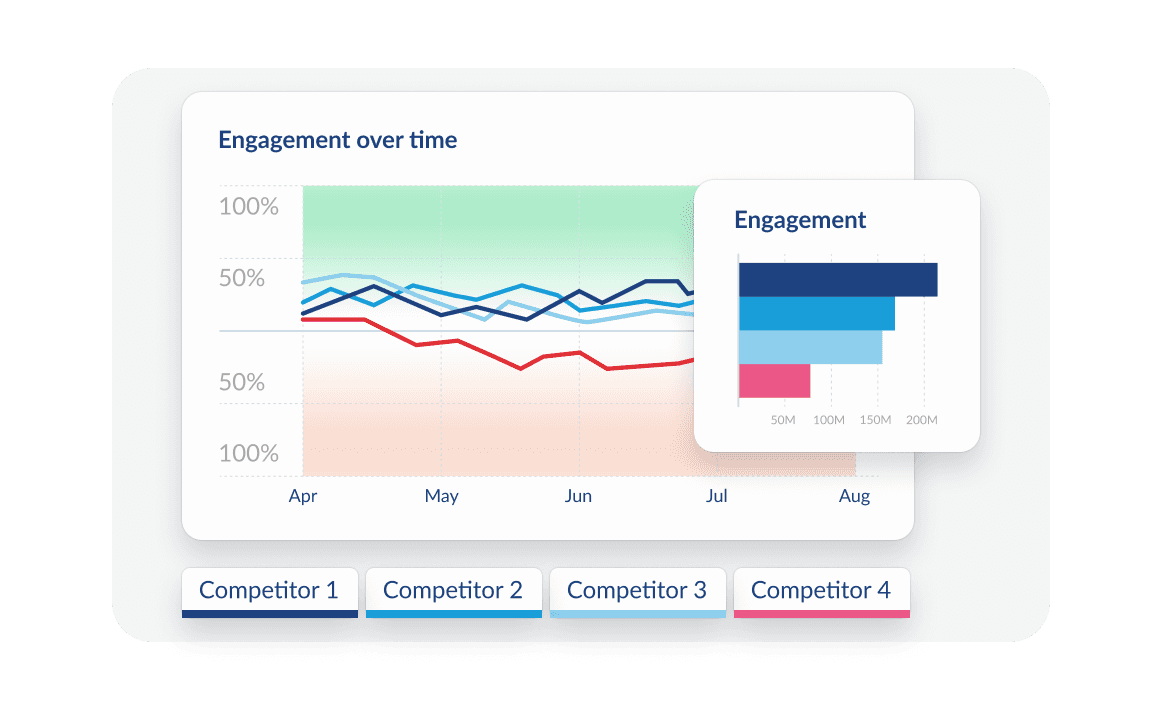 Line graph showing engagement trends for 4 competitors from April to August, with bar chart inset displaying total engagement metrics
