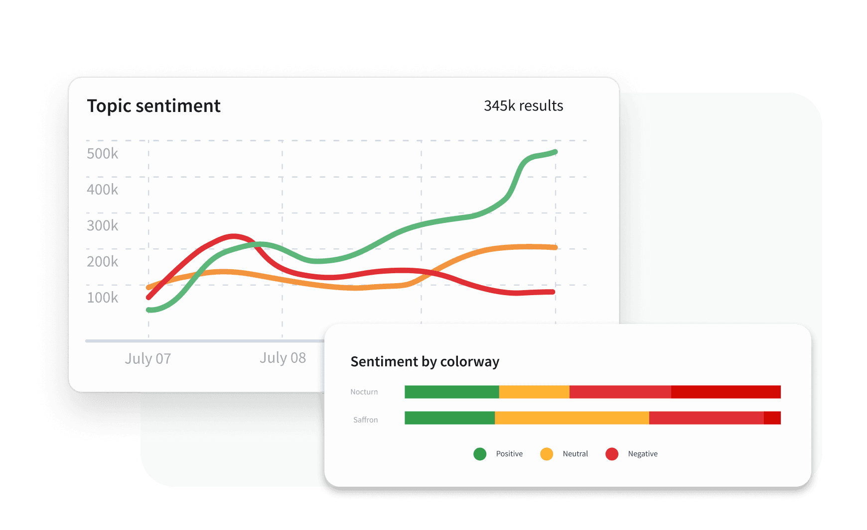 Two dashboard cards showing topic sentiment line chart with green, orange, red trends and a sentiment by colorway bar chart.